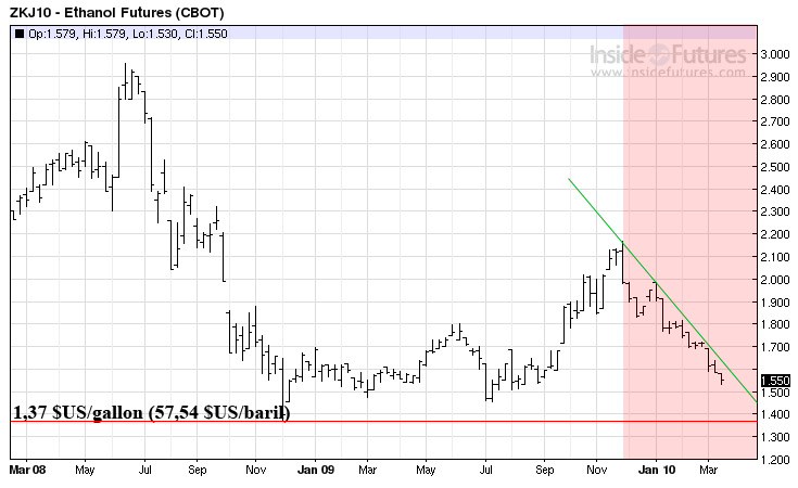Ethanol LT 16 mar 2010